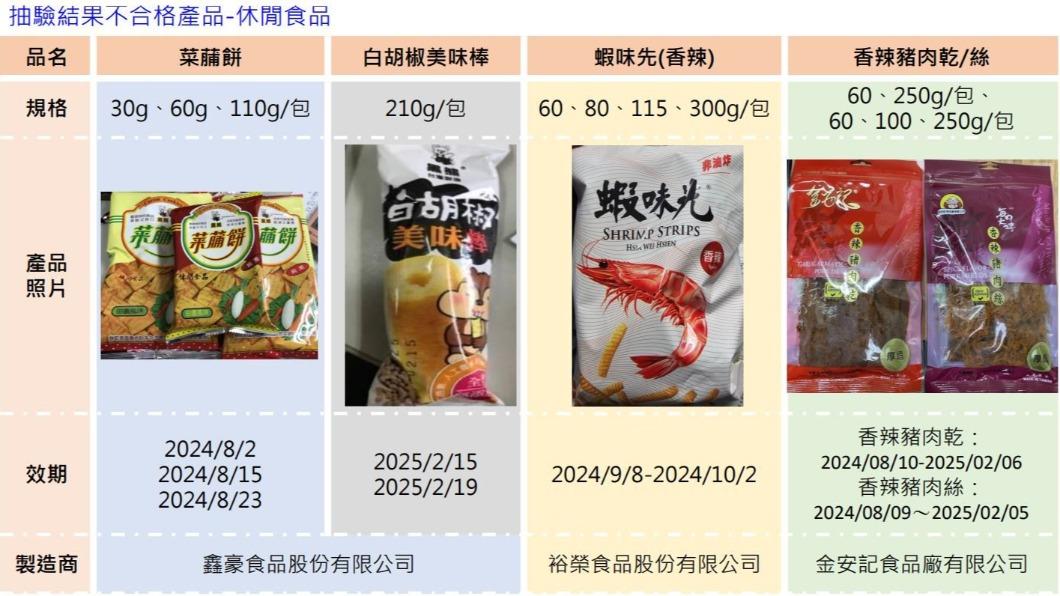 不合格產品。(圖/桃園衛生局)