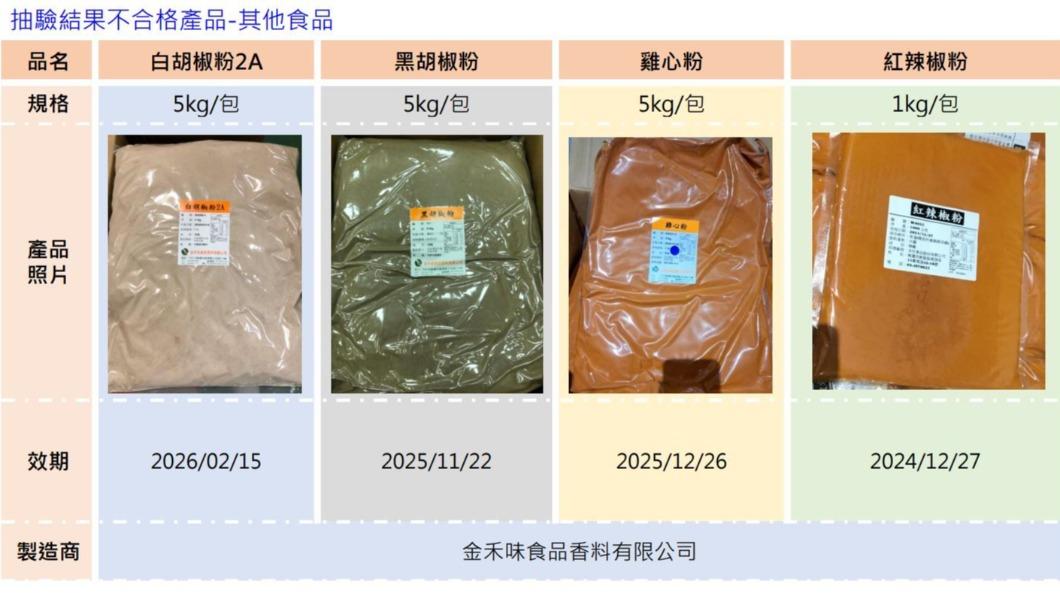 不合格產品。(圖/桃園衛生局)