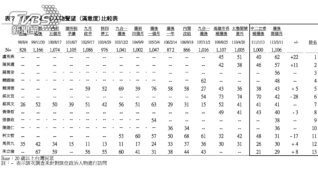 馬英九、朱立倫聲望位居後段班。（圖／TVBS）