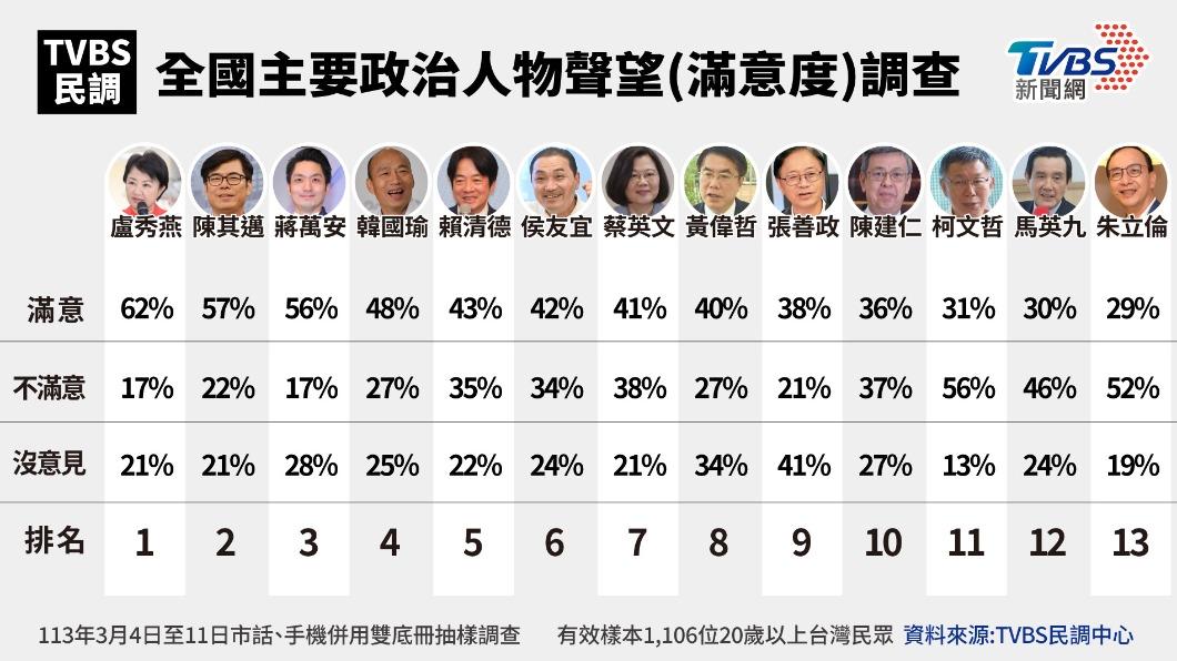 馬英九、朱立倫聲望位居後段班。（圖／TVBS）