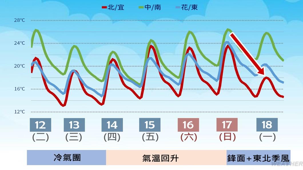 近期氣溫預報。（圖／TVBS）