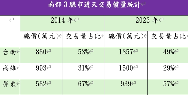 南部透天房價雖大幅度上升，然而交易量卻逐年下滑。（圖／實價登錄、住商機構企劃研究室整理）