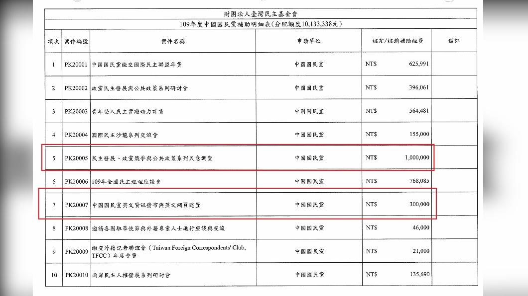 民進黨指出，國民黨近兩年來領基金會補助細項。（圖/民進黨提供）