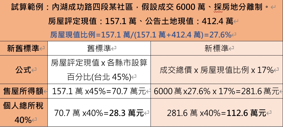該表以內湖成功路四段某社區為例，核實計算與房地分離制拆算。（圖／台灣房屋集團趨勢中心提供）