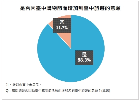 圖/第五屆台中購物節外縣市消費更佔102億元，反映於-有883會因為購物節增加到台中旅遊意  願(台中市政府提供)