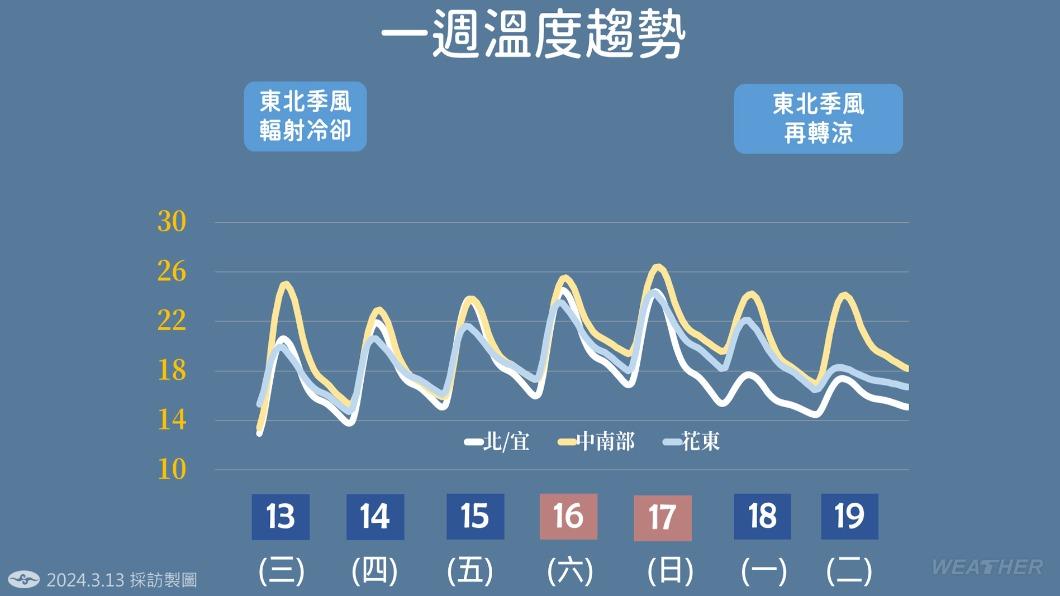 未來一週各地區氣溫概況。(圖/中央氣象署)