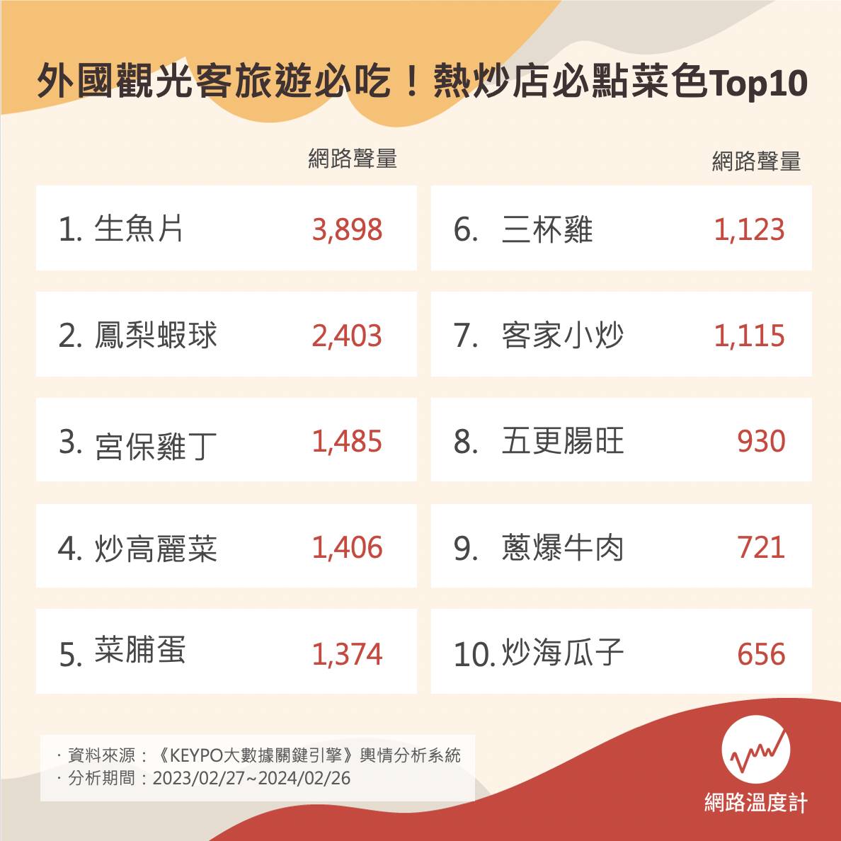 熱炒必點菜色前十名。(圖/網路溫度計)