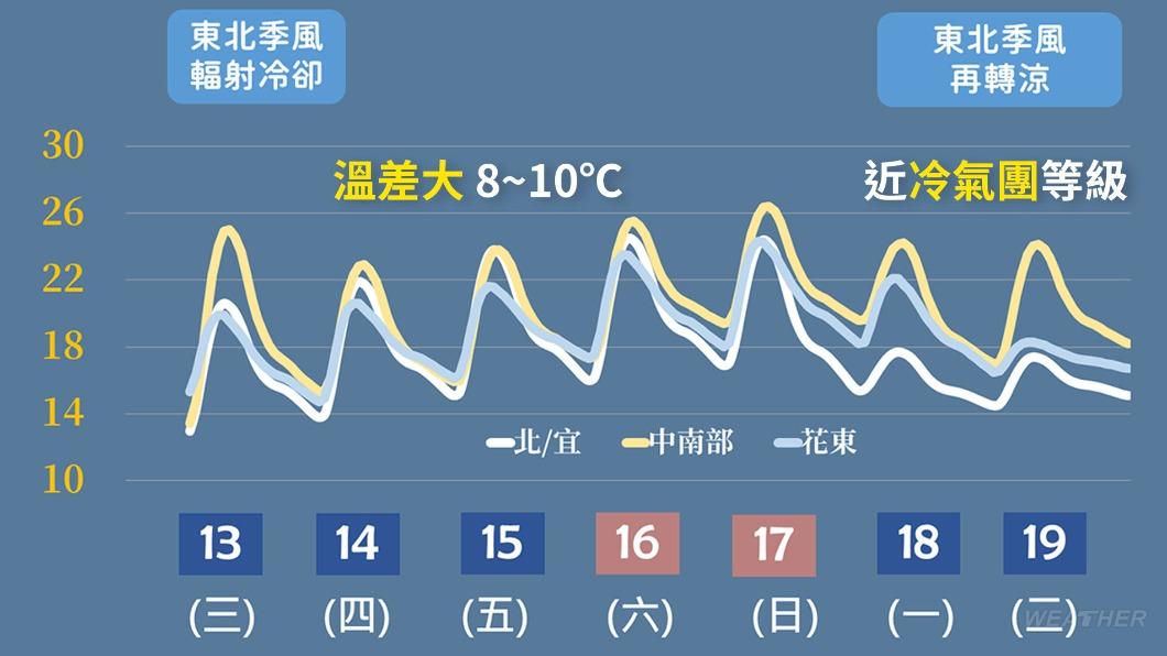 近期天氣變化。（圖／TVBS）
