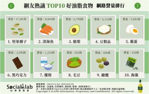 10種食材內涵好油脂,對心血管健康有幫助。(圖/社群實驗室)