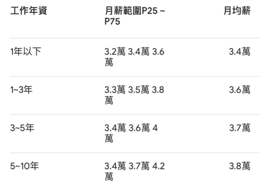 網友列出社工月薪，工作10年薪水不到4萬。（圖／翻攝自PTT）