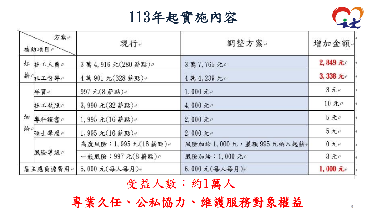 衛福部改善社工薪資待遇，起薪調高8.16%。（圖／翻攝自衛福部）