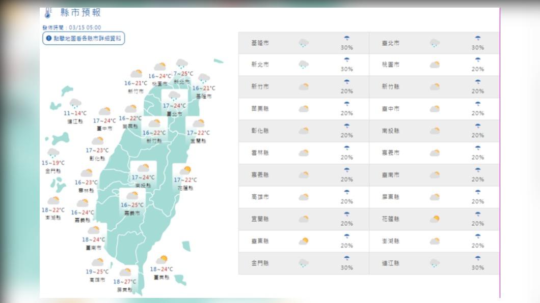 今多雲偶雨氣溫舒適 週休假期陽光露臉下週一變天