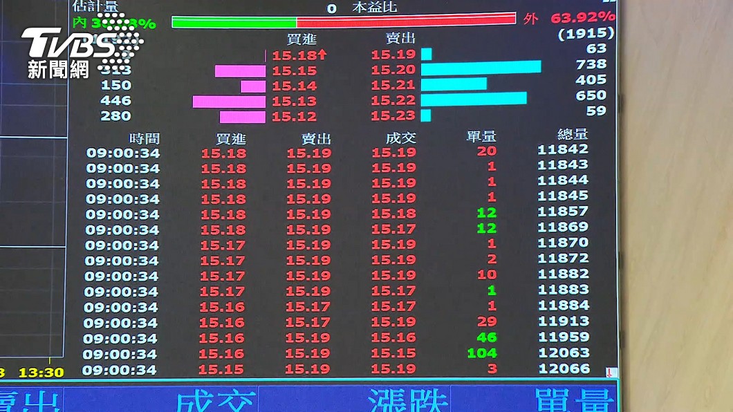00940成分股洗牌!鈊象變第二 「這4檔」掉出前10