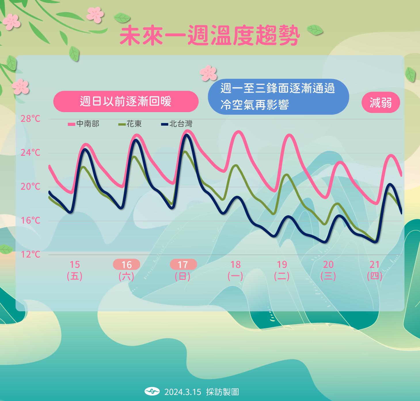 未來一週溫度變化。(圖/中央氣象署)