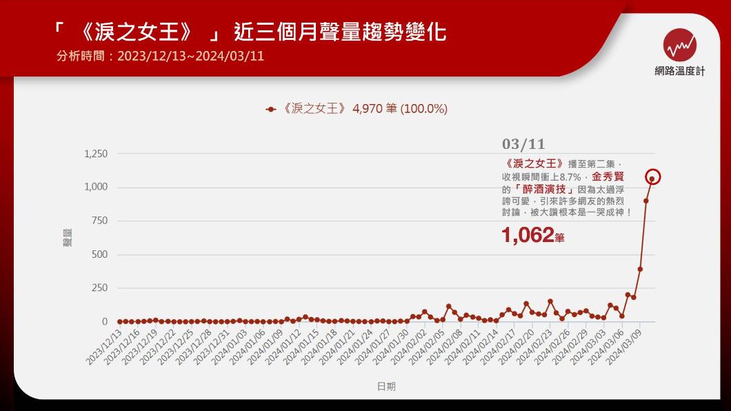 《淚之女王》討論度極高。(圖/網路溫度計)