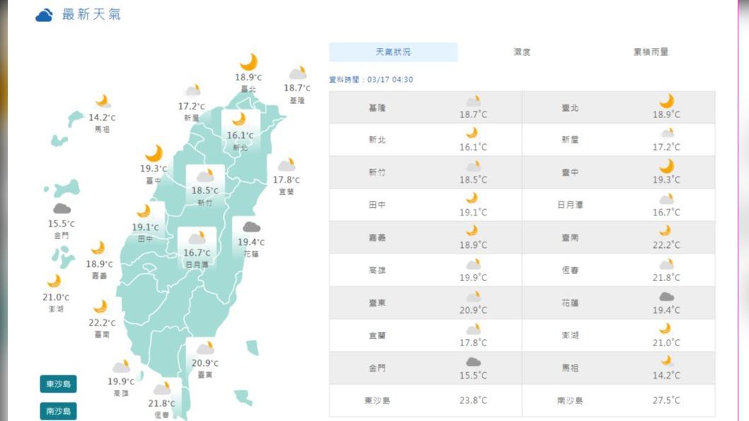 06:00天氣即時報/今天比昨天更熱 入夜轉濕冷降溫 下周四清晨最冷下探11度