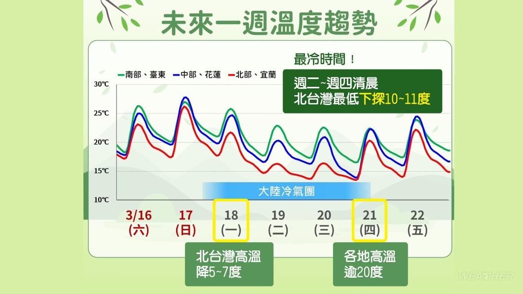 一週溫度趨勢。(圖/中央氣象署)