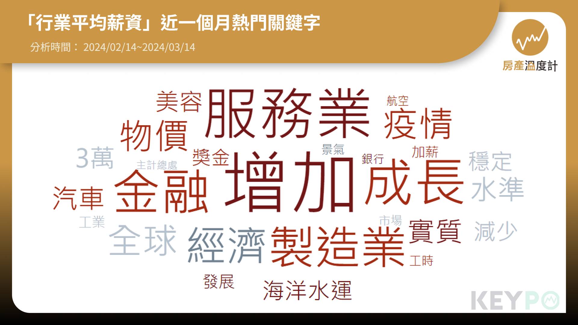 「行業平均薪資」關鍵字。（圖／房產溫度計）