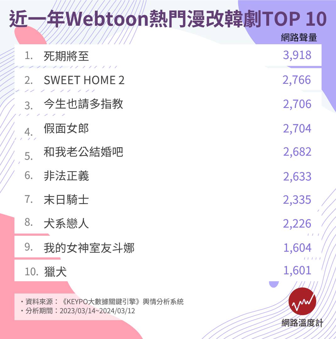 2024年Webtoon漫改韓劇人氣TOP 10。(圖/網路溫度計)