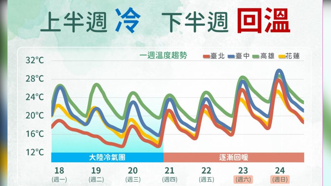 06:00天氣即時報/冷空氣殺到本周三變化 這個地區可能下探11度