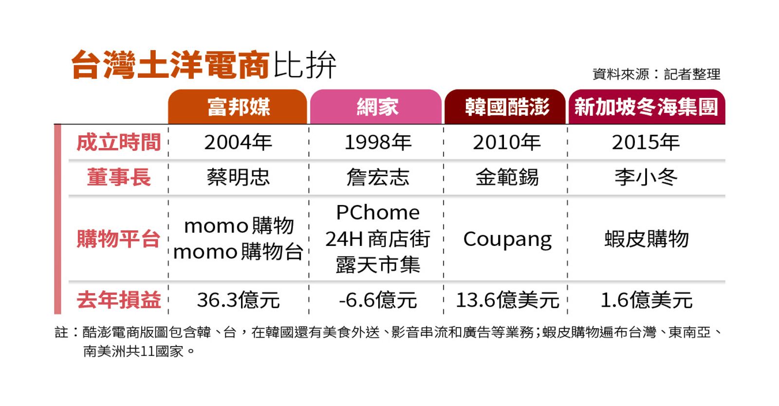 台灣土洋電商比拚。(圖/鏡週刊)