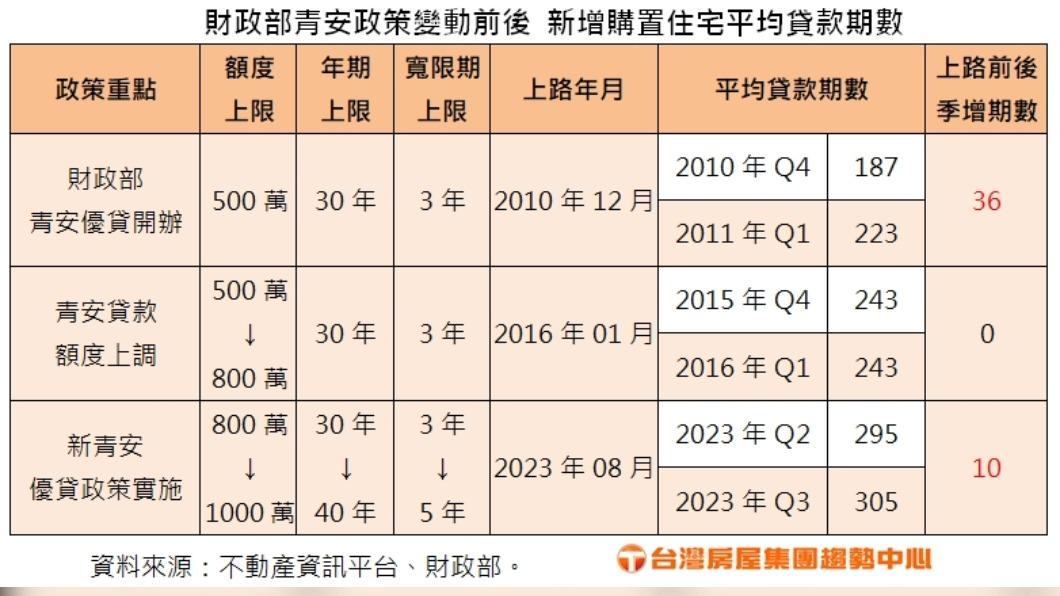 財政部青安政策變動前後,新增購置住宅平均貸款期數。(圖/臺灣房屋提供)