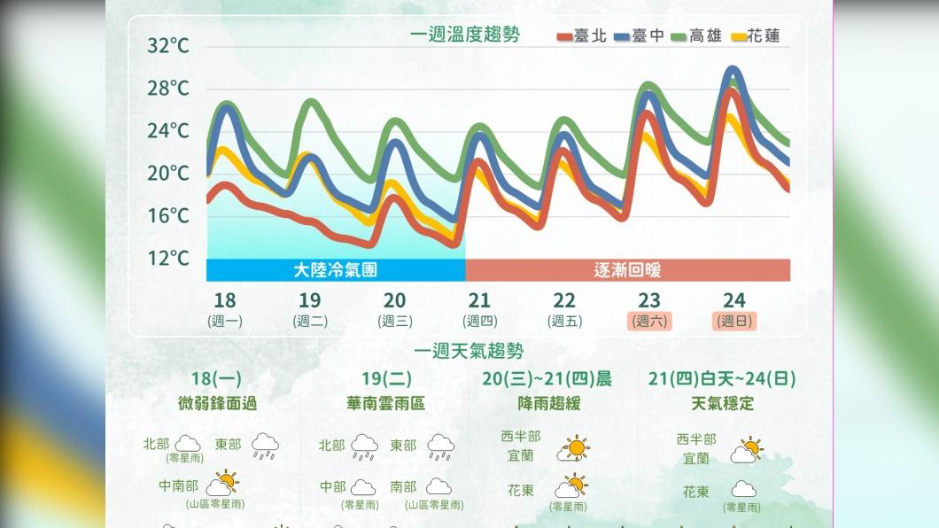 今白天濕涼晚起轉乾冷 明清晨恐10度左右低溫注意保暖