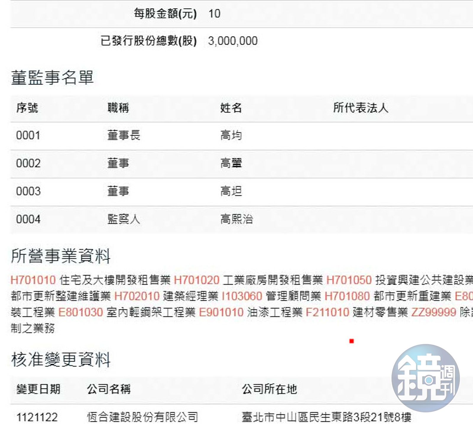恆合建設是黃國昌岳父高熙治所創，公司董監事成員均是高家人。（圖／鏡週刊）