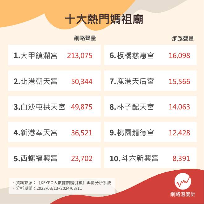 台灣十大熱門媽祖廟。(圖/網路溫度計)