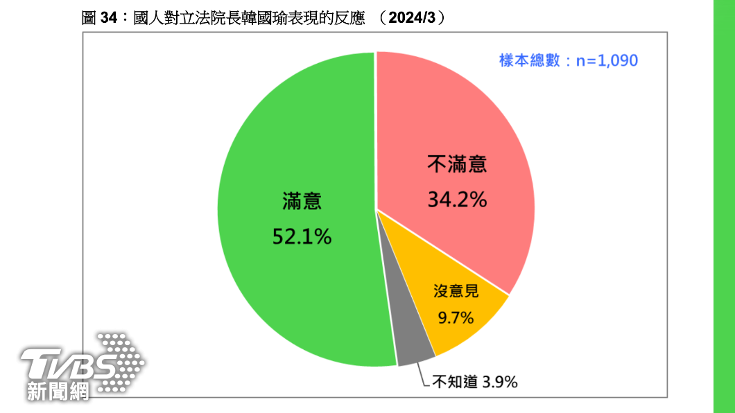 韓國瑜支持度提升。(圖/台灣民意基金會提供)