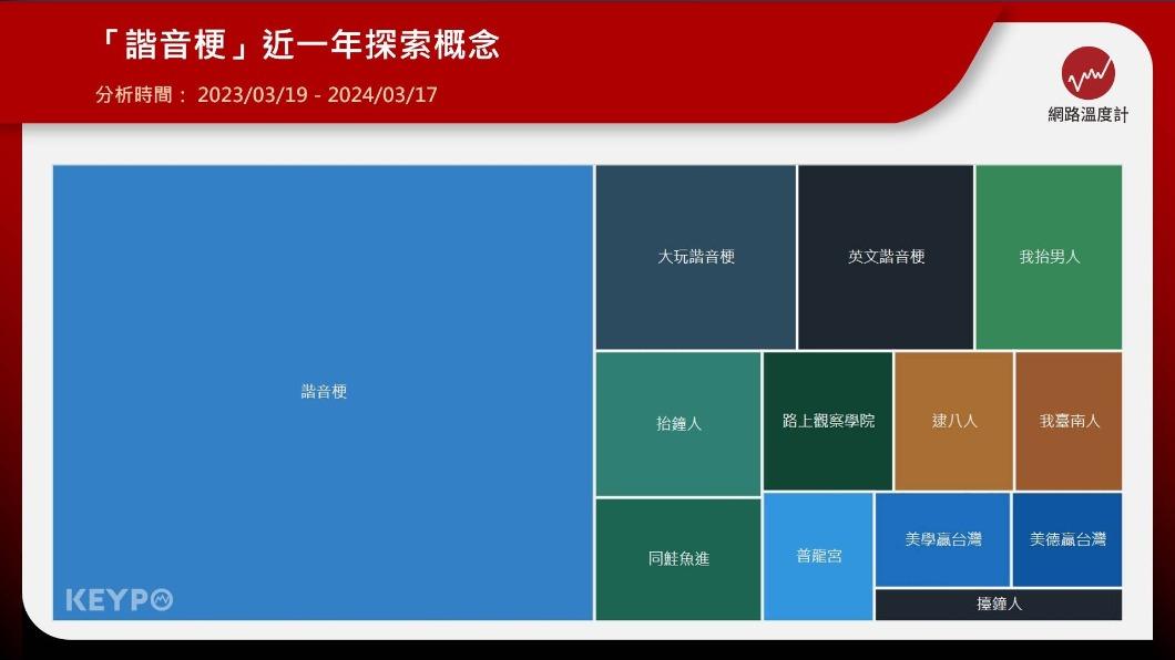 「諧音梗」近一年探索概念。(圖/網路溫度計)