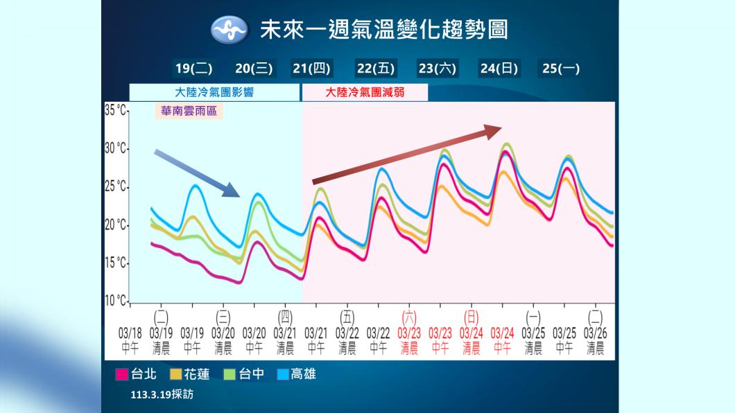 未來一周溫度變化。（圖／氣象署）