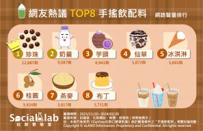 網友熱議TOP8手搖飲配料。(圖/社群實驗室)
