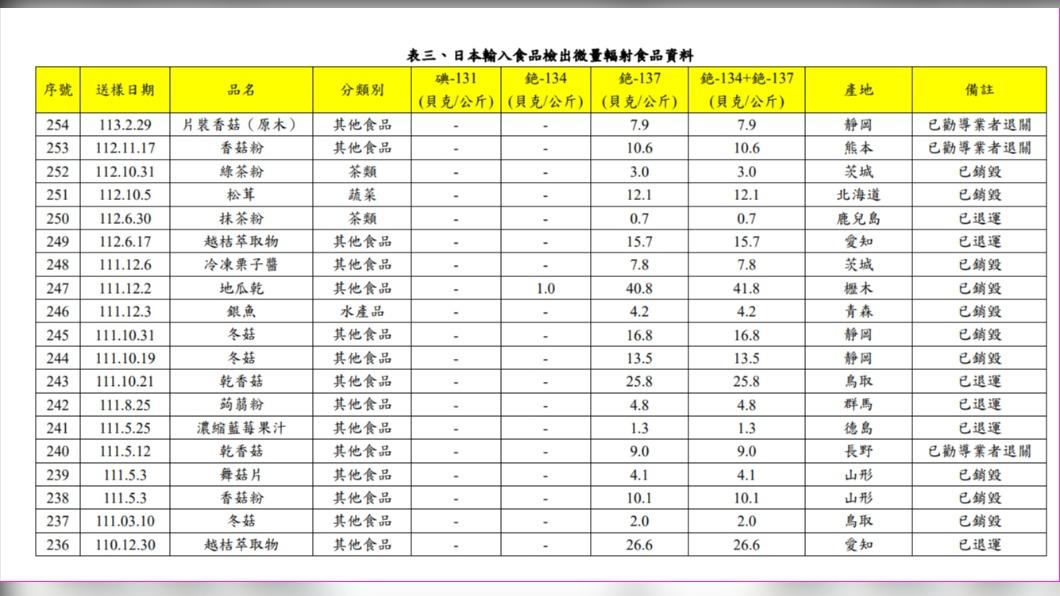今年首批!日本靜岡「片裝香菇」檢出微量輻射 食藥署:已退關