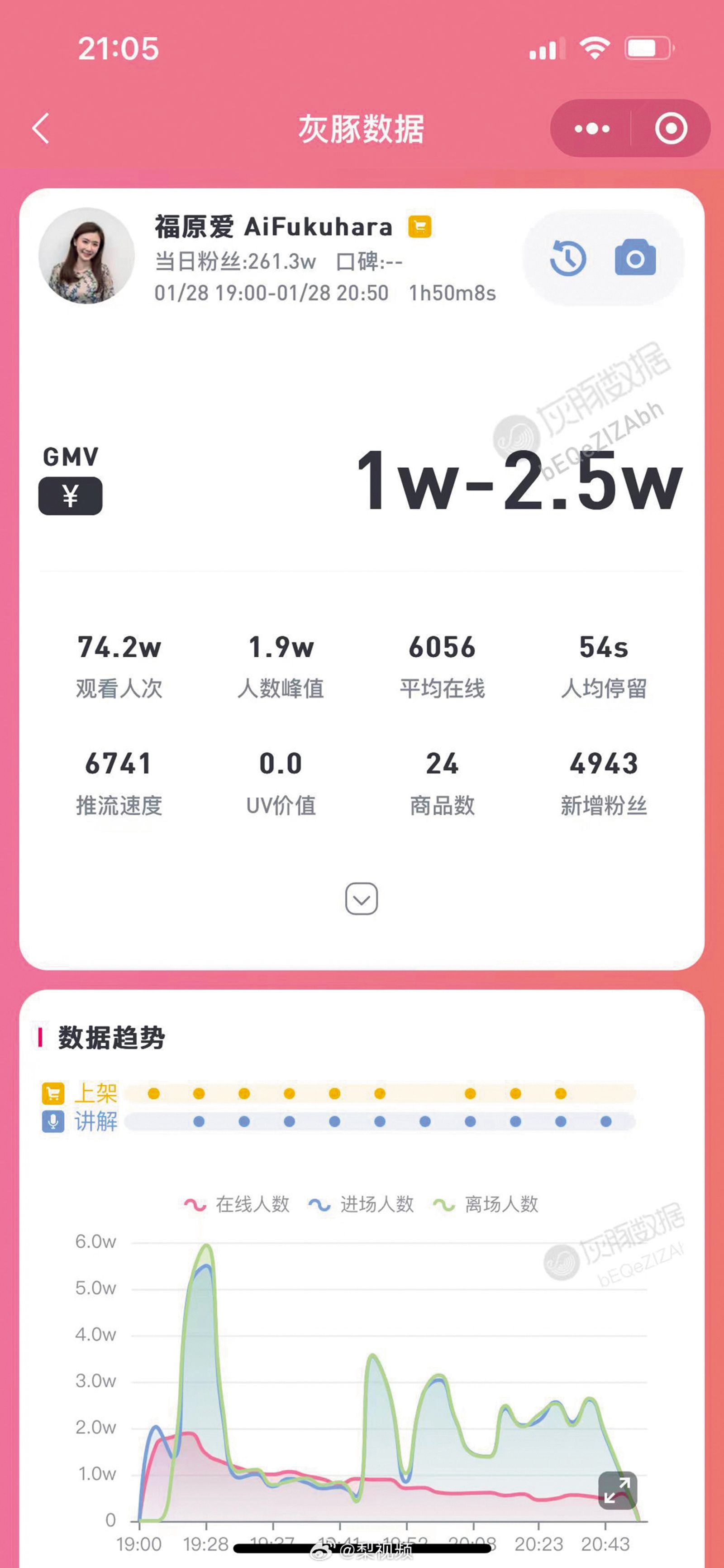 福原愛帶貨平均才6,000人左右在線,日媒計算她的業績似乎並不算出色。(圖/翻攝自灰豚數劇微博)