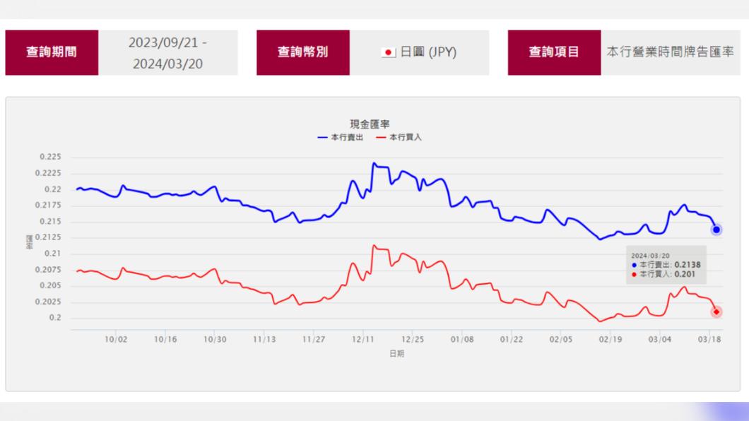 台銀日幣牌告匯率今出現「0.2138」。 (圖/翻攝自台銀網站)