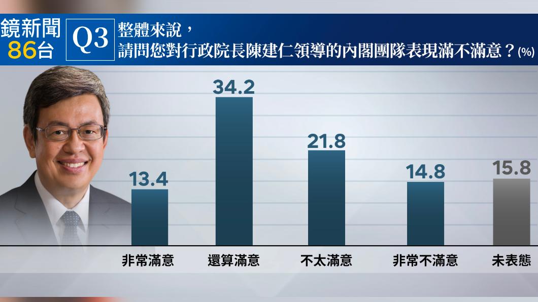 鏡新聞公布最新施政滿意度民調。（圖／鏡新聞提供）