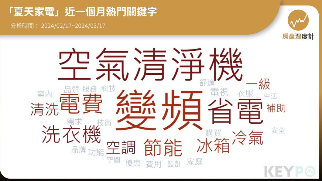 「夏天家電」熱門關鍵字。（圖／網路溫度計）