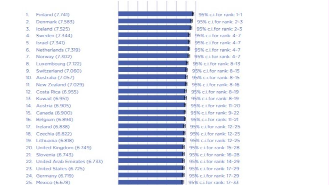 2024年度的「世界快樂報告」的前25名。（圖／翻攝自World Happiness Report）