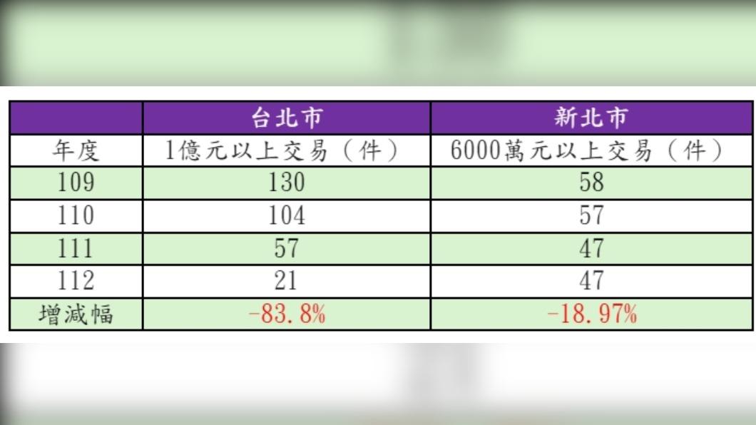 雙北去年下半年豪宅交易。（圖表／住商機構提供）