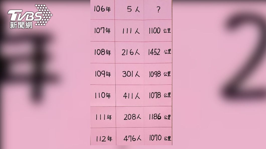 蔡佩璇逐年載客人數、里程增加。(圖/蔡佩璇提供)