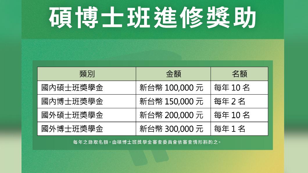 碩博士班補助金額一覽。(圖/民進黨提供)