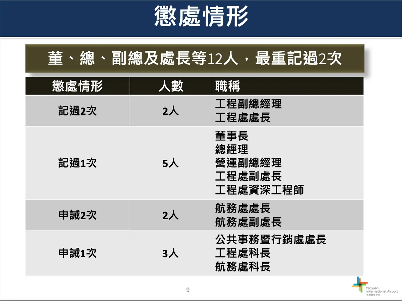 桃園機場公司公布懲處名單。(桃機提供)