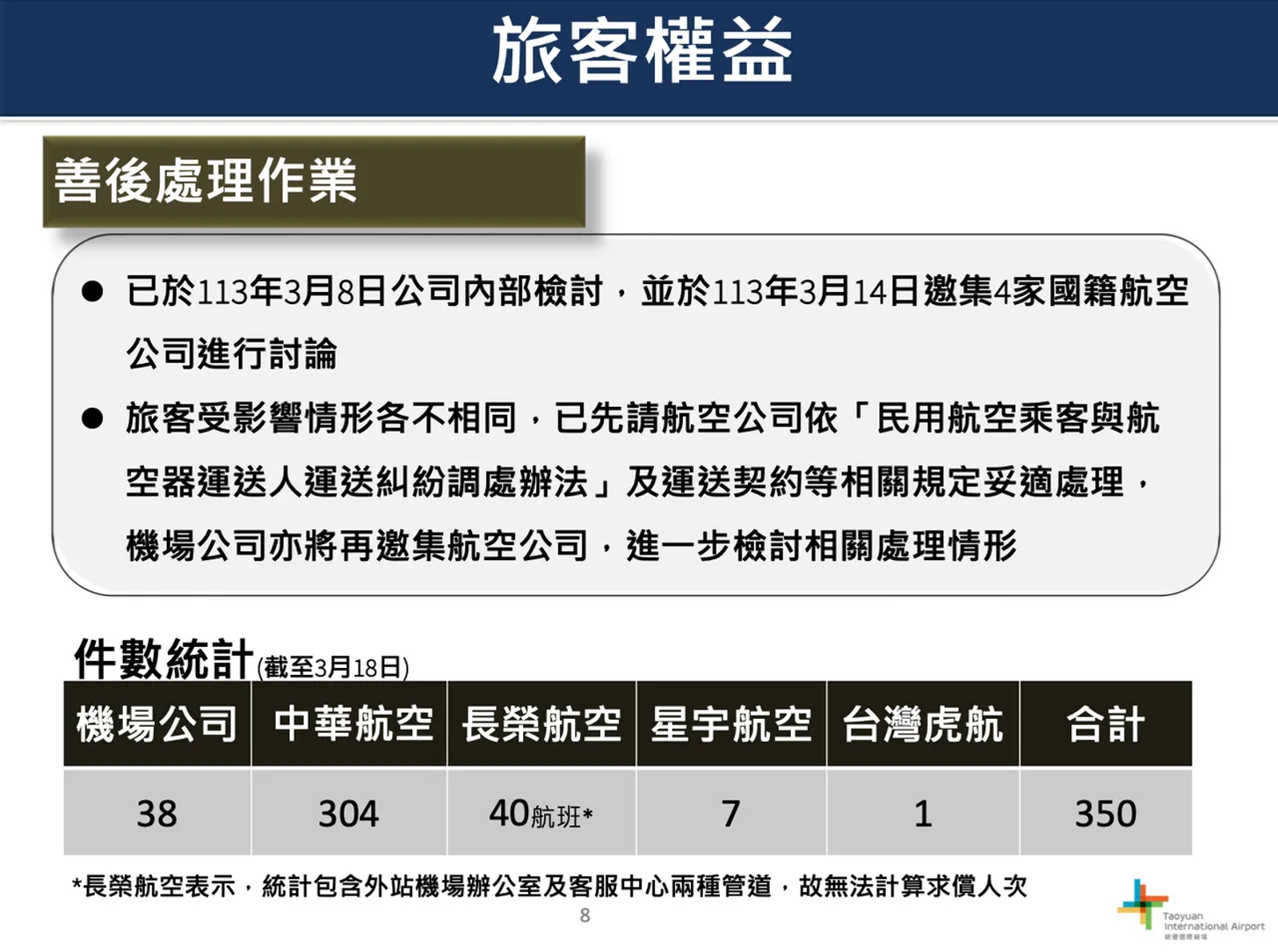 桃園機場公司將與航空公司討論旅客權益處置。(桃機提供)