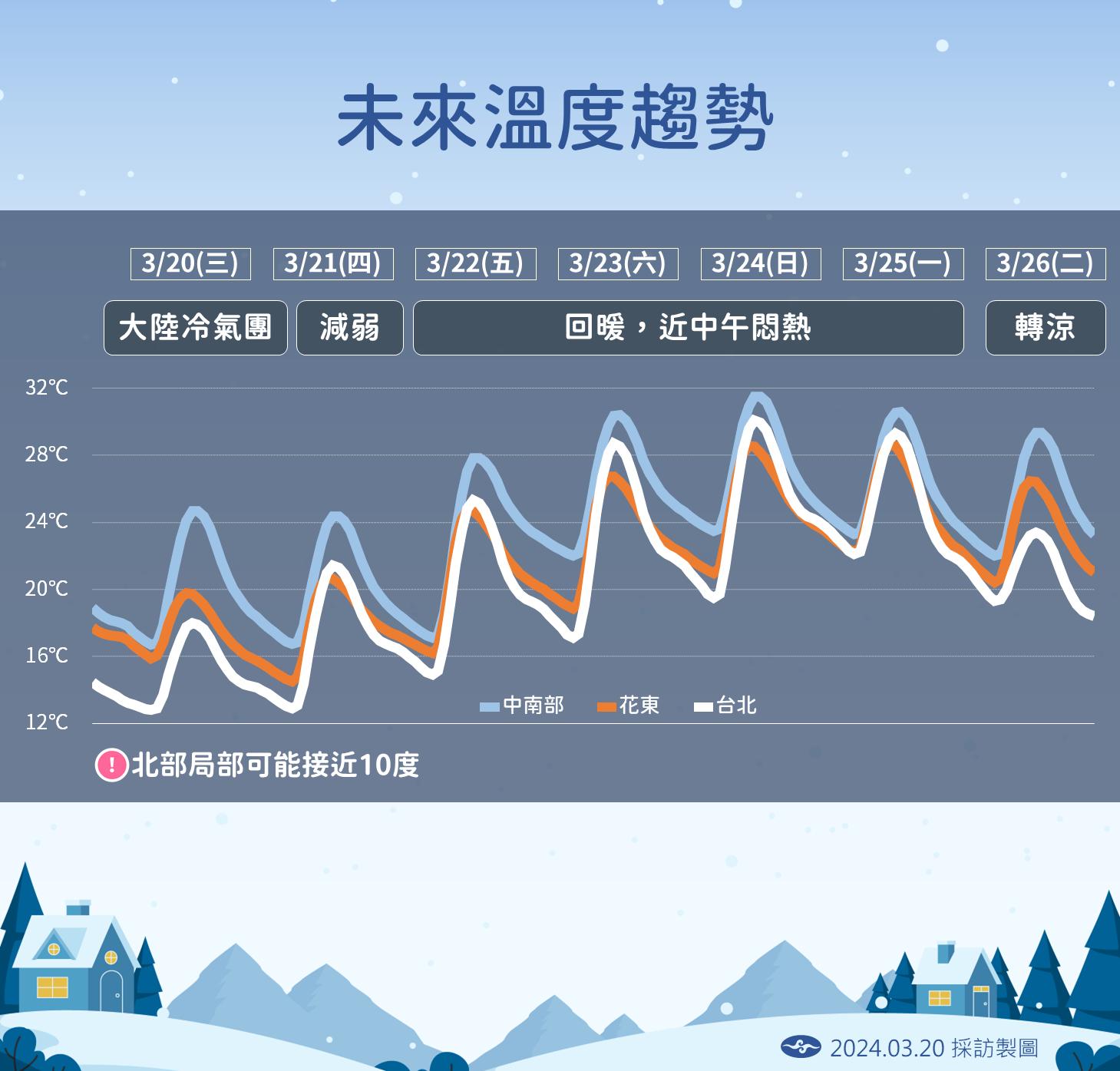未來一週溫度趨勢。(圖/中央氣象署)