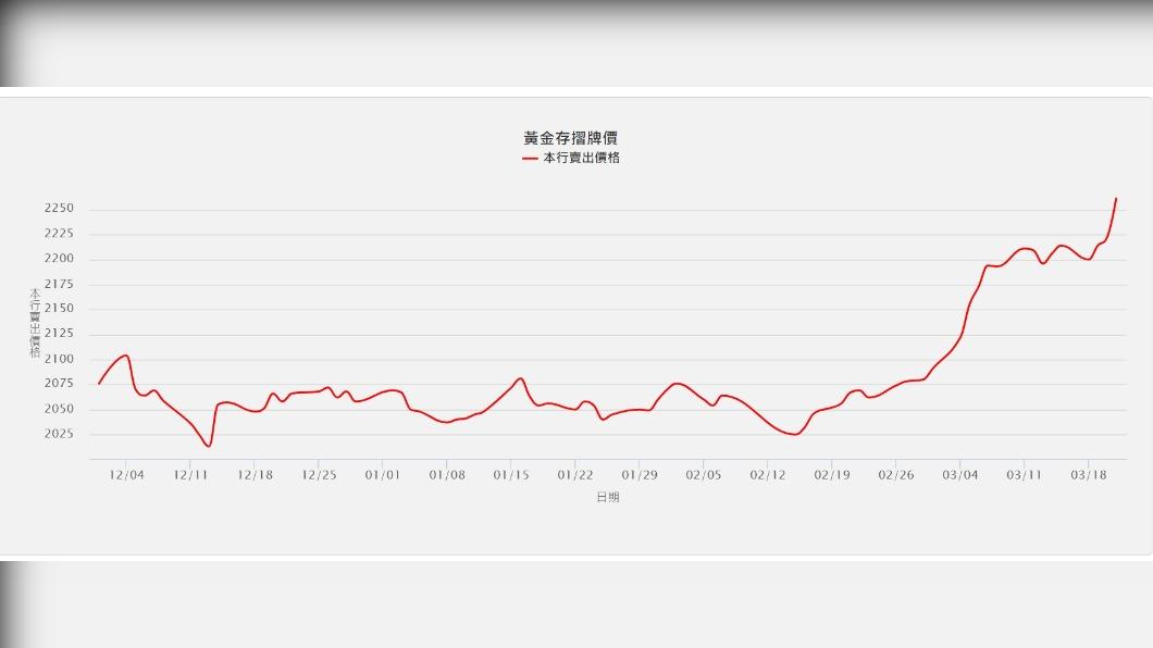 金價再創新高!黃金存摺飆2253元天價 報酬率比ETF還香