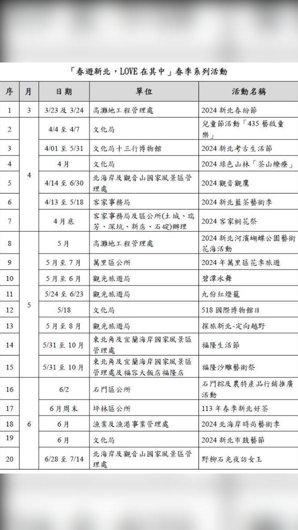 新北市府公布春季20大系列活動。(圖片提供 新北市觀旅局)