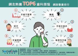 網友熱議TOP6齒科煩惱。（圖／社群實驗室）
