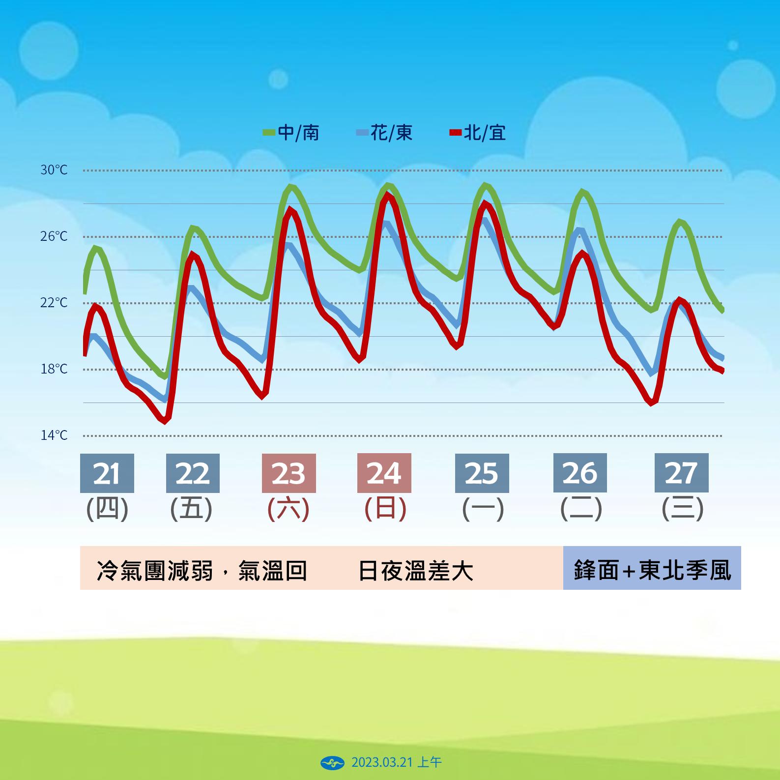 未來一週溫度變化。（圖／中央氣象署）