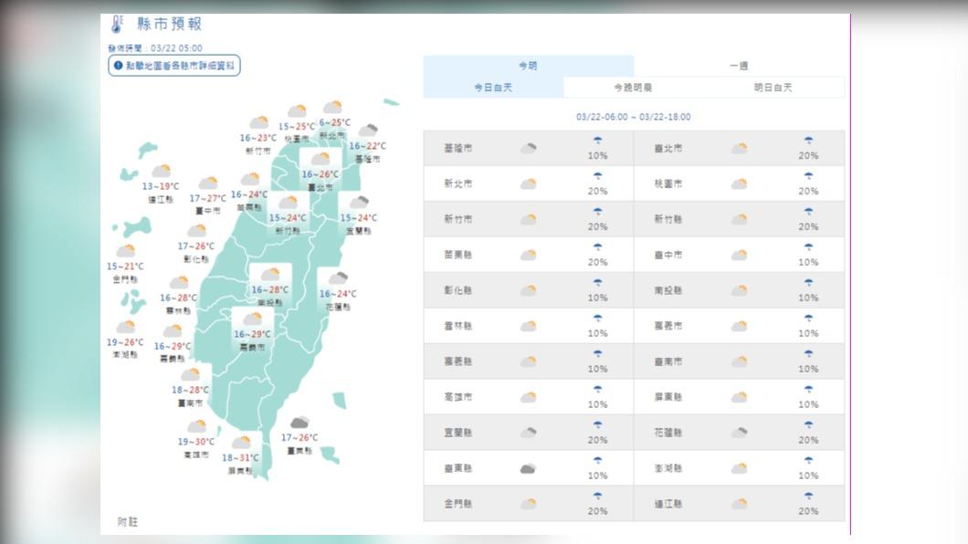 今多雲到晴氣溫回升 週休假期晴朗微熱注意日夜溫差大